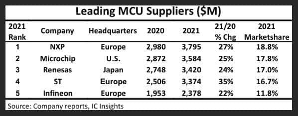 IC Insights：2021年全球MCU销售增长27%，TOP5供应商强者愈强