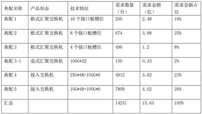 中国联通数据中心交换机集采：15.63亿元预算，5企业入围