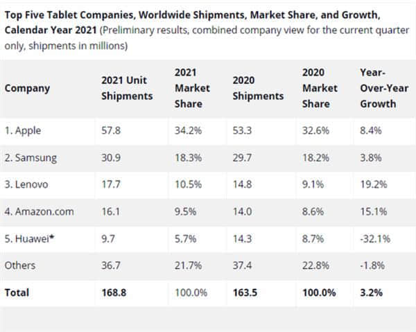 苹果称王！2021年中国平板电脑出货量创7年最高增幅