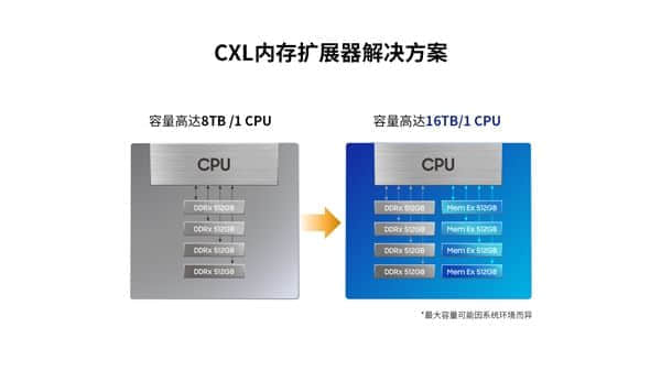 三星首款512GB CXL内存扩展器发布：支持PCIe 5.0接口