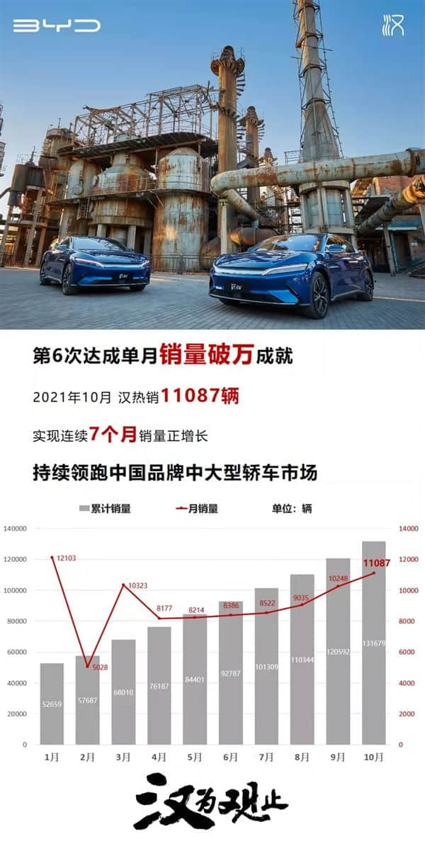 比亚迪汉10月狂卖11087台 第六次单月销量破万