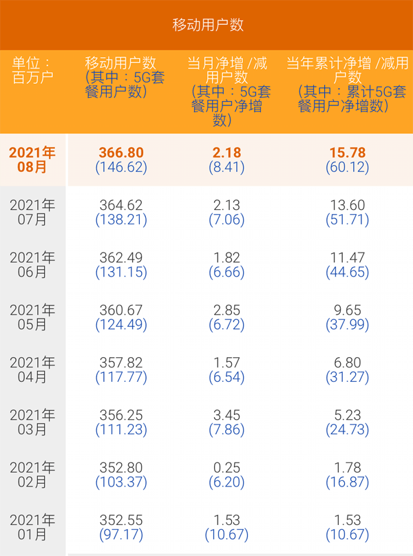 中国电信8月5G用户数净增841万 累计1.47亿
