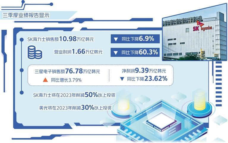 经济日报：从三季报看韩国芯片产业困境