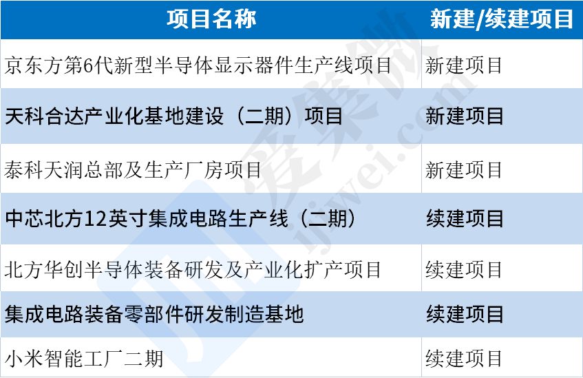 北京公布2023年重点工程计划，中芯北方、北方华创等项目在列
