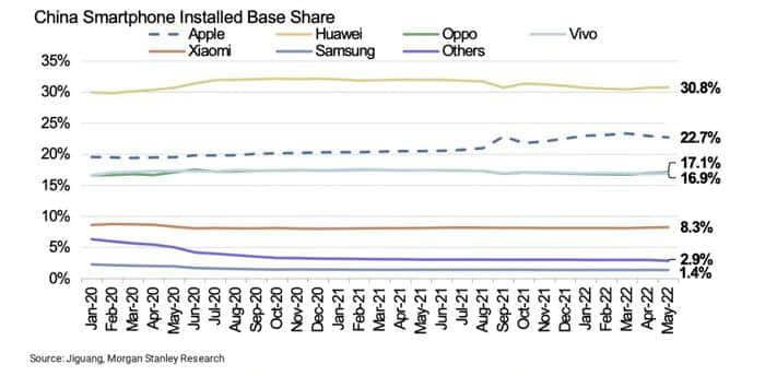 调查：iPhone在中国销量出现增长，但App Store使用量却发生下降
