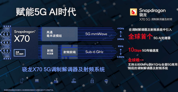 用组合之力解锁新世代，高通连接产品实现网络水桶级提升