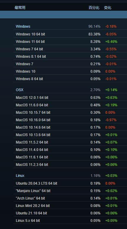 Win7被赶超 Win11成Steam玩家第三大系统
