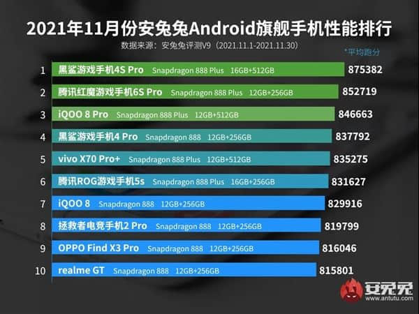 11月最新Android手机性能榜出炉：骁龙888+“最后绝唱”