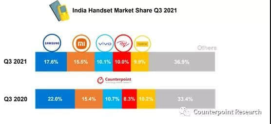 印度智能手机出货量Q3突破5200万部 中国品牌份额高达74%