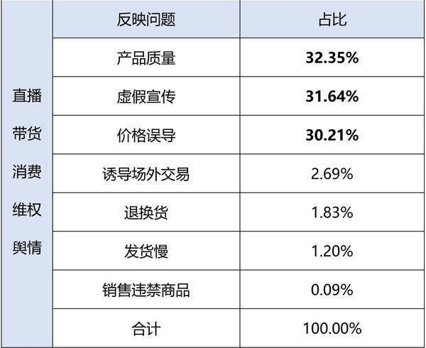 3.15 | 直播带货新业态下 新消费维权问题突出