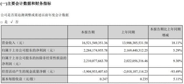 海康威视第一季度营收165亿元 净利润22.84亿元