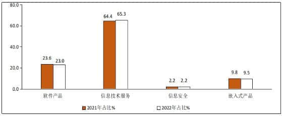 1―2月份我国软件业务收入达11792亿元 同比增长11.6%