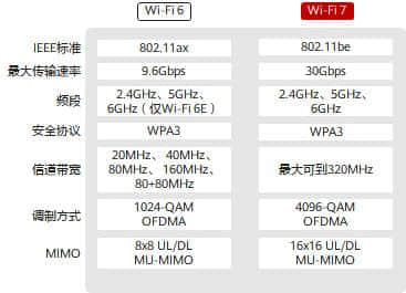 联发科全球首次成功演示Wi-Fi 7：产品明年见