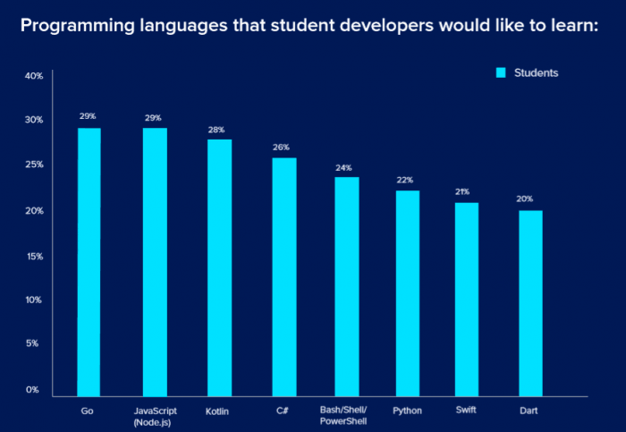 调查显示 Go 是最受开发者青睐的编程语言