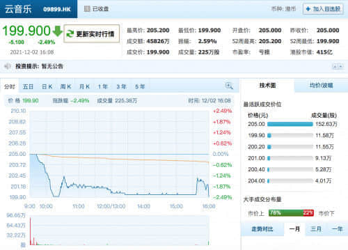 网易云音乐上市首日收跌2.49% 盈利困境仍待解