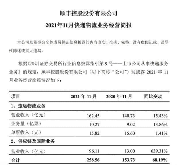顺丰控股：11 月合计收入 258.56 亿元，同比增长 68.19%