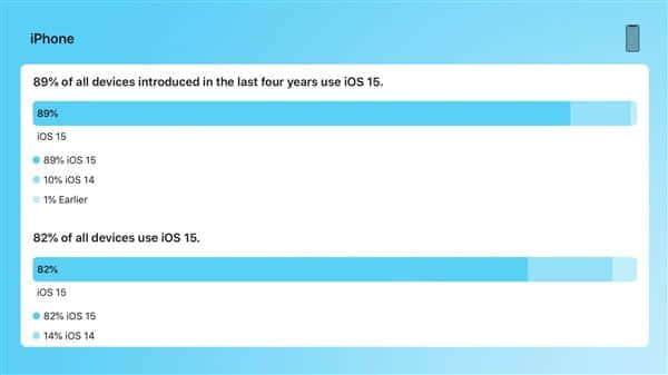 iOS 16来临前夕 苹果公布iOS 15更新率接近90%