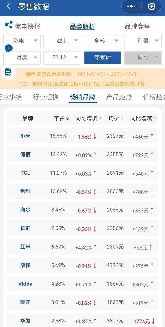 缺席世界杯营销战场，创维难掩掉队尴尬