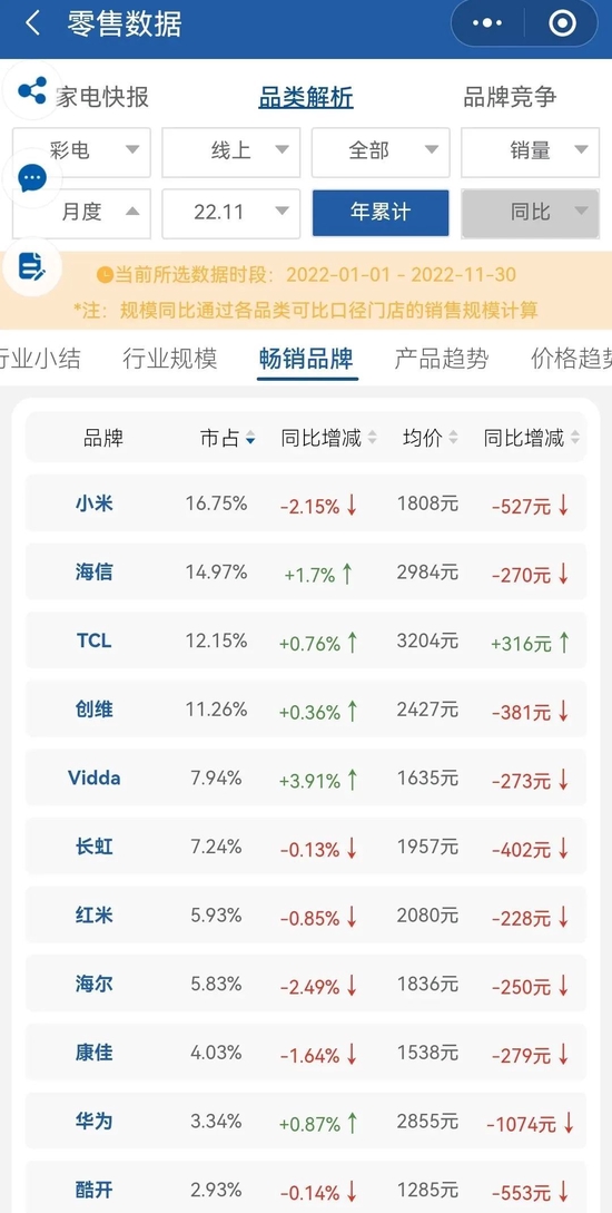 缺席世界杯营销战场，创维难掩掉队尴尬