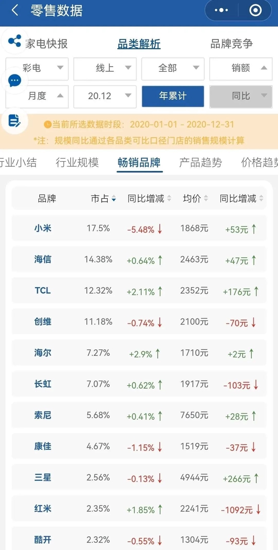 缺席世界杯营销战场，创维难掩掉队尴尬