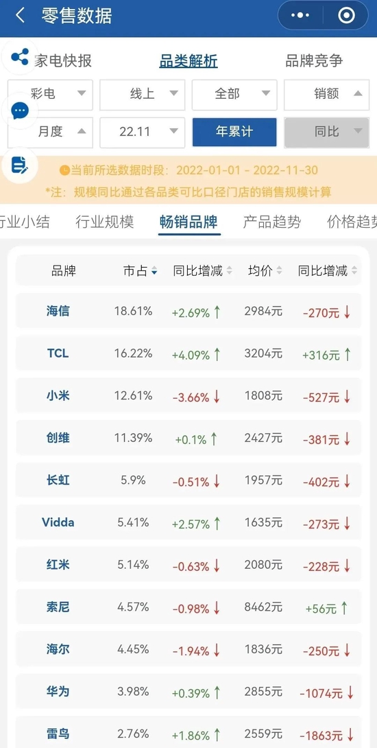 缺席世界杯营销战场，创维难掩掉队尴尬