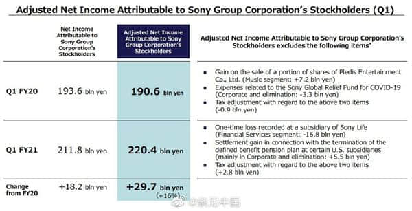 3个月卖了230万台PS5！索尼2021首季财报出炉