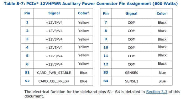PCIe 5.0显卡果然是超级电老虎！供电最高675W