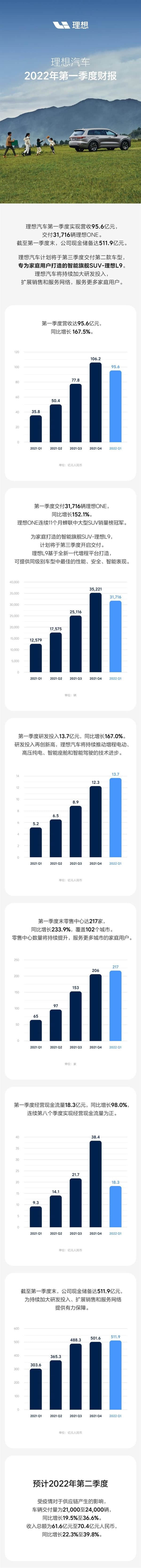 理想汽车一季度财报：交付331716辆 净亏损1090万