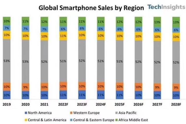 TechInsights预测2023年全球智能手机销量排名前十的国家