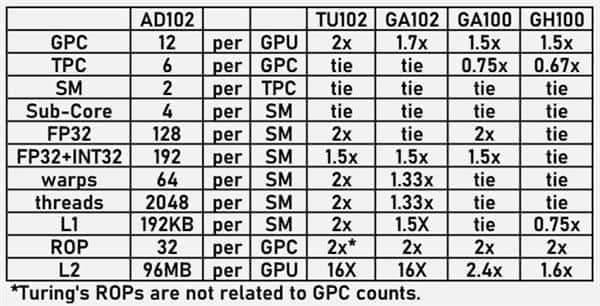 600W神卡终于来也！RTX 40系列被曝Q3初发布