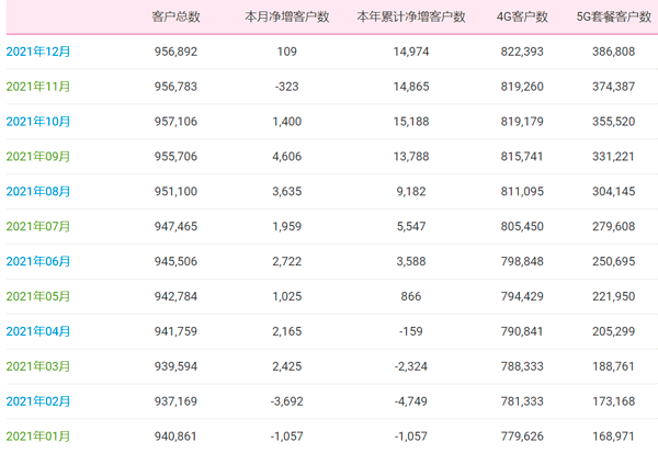 中国移动12月净增5G套餐用户1242.1万户 累计达3.87亿户