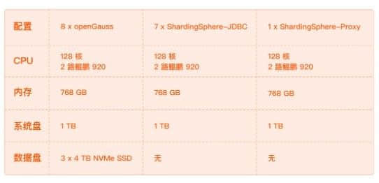 Apache ShardingSphere与openGauss展开合作