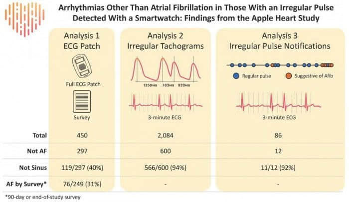 研究表明Apple Watch还能检测其他类型的心律不齐