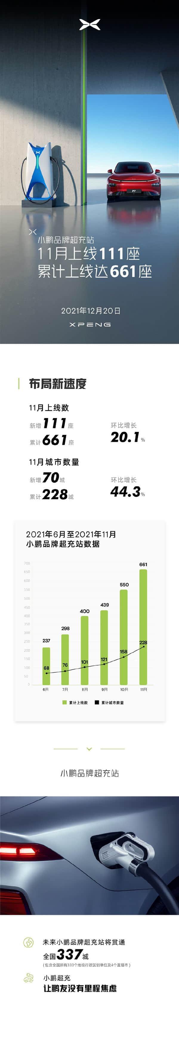 小鹏超充站累计建成661座：首任车主终身免费充电