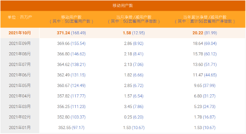 中国电信10月5G套餐用户净增1295万户 总计1.6849亿户