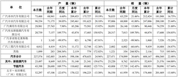 广汽集团发布3月产销快报：广汽菲克仅卖了1台车