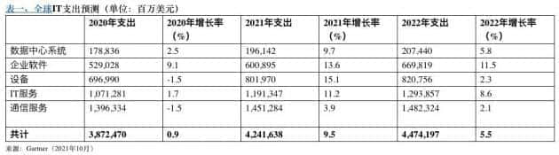 Gartner：2022年全球IT支出预计将超过4万亿美元