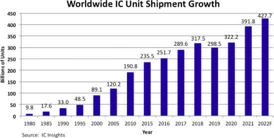 报告预测2022年全球芯片出货4277亿套 同比增长9.2%