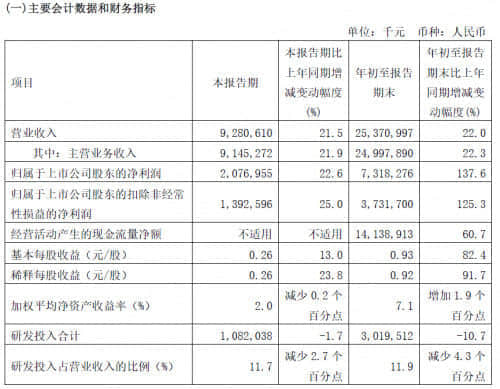 中芯国际发布21Q3财报 全年收入增长目标上调至约30%