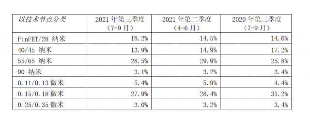 中芯国际发布21Q3财报 全年收入增长目标上调至约30%