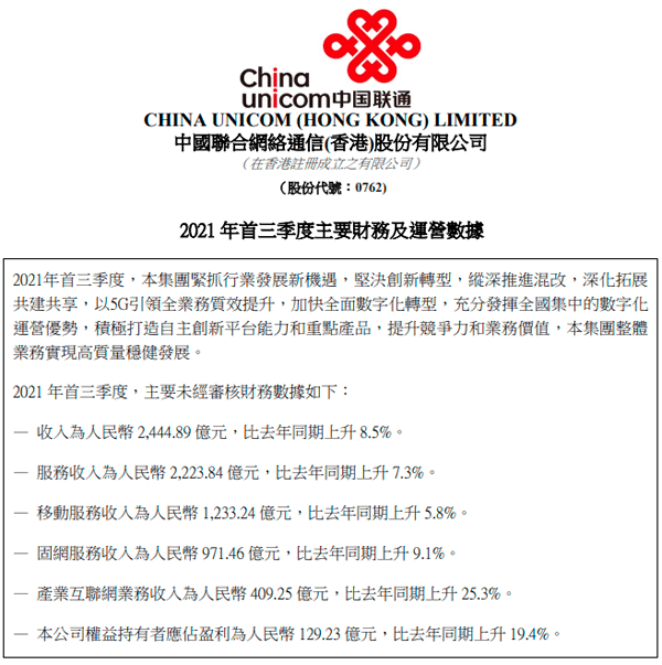 中国联通前三季度净利129.23亿元 同比增长19.4%
