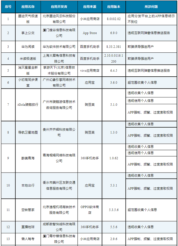 工信部通报46款存在侵害用户权益行为APP（SDK）