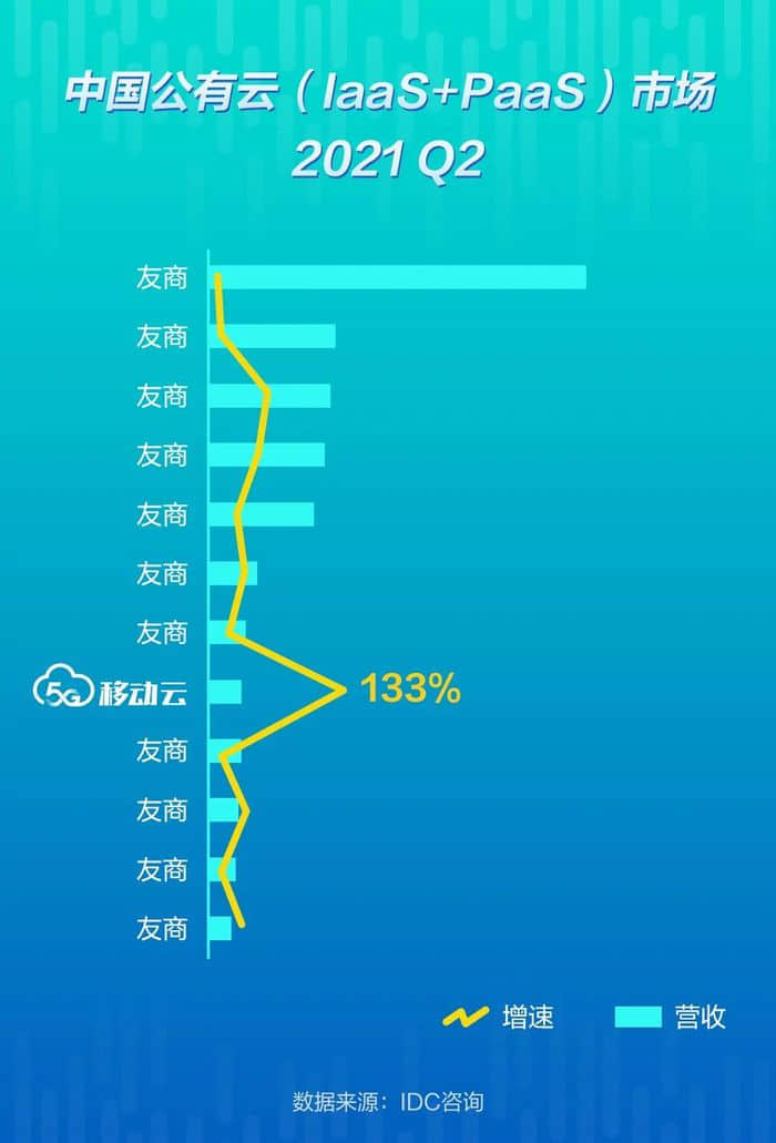 IDC：增速第一，移动云公有云市场份额再进一位