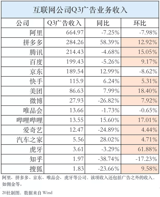 Q3互联网广告，一个触底信号
