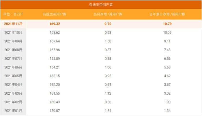 中国电信11月5G套餐用户净增1027万户