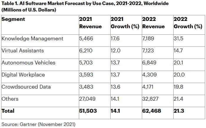 Gartner预计2022人工智能软件市场规模可达620亿美元