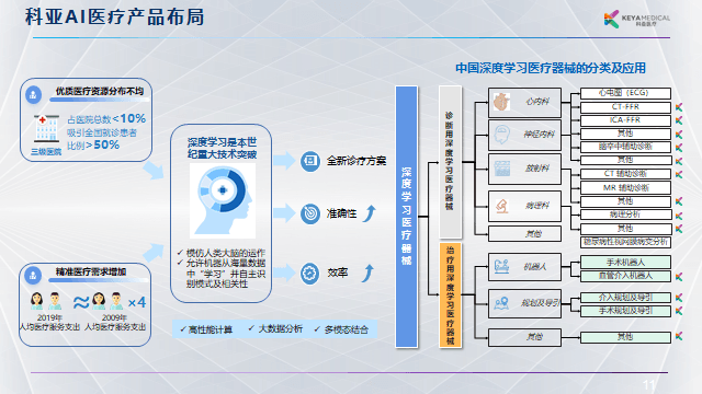 科亚医疗李育威：从临床需求出发，探索AI产品的商业化之路 | GAIR 2021