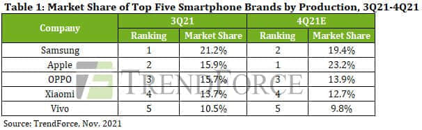 iPhone市场份额或于2021年4季度超越三星