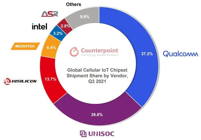 Q3全球移动物联网模块出货量同比增长70%