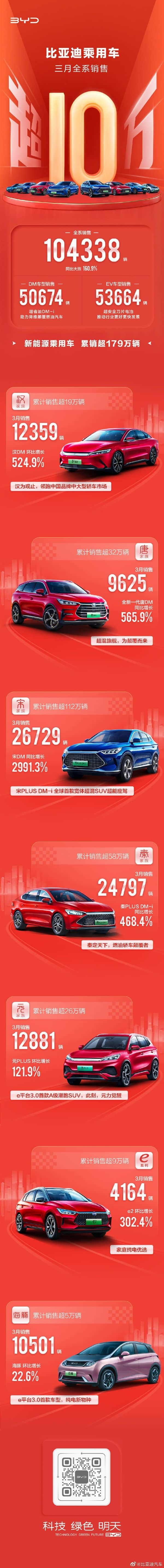 比亚迪宣布停止燃油汽车整车生产！3月销量超10万 官方战报出炉